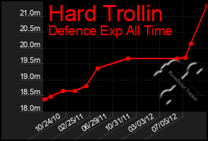 Total Graph of Hard Trollin