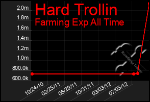 Total Graph of Hard Trollin