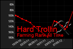 Total Graph of Hard Trollin