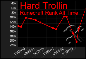 Total Graph of Hard Trollin