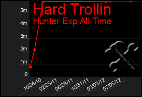 Total Graph of Hard Trollin