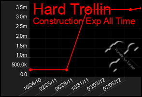 Total Graph of Hard Trollin