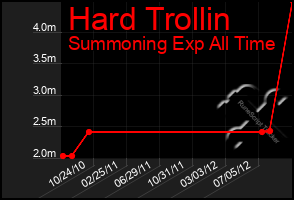 Total Graph of Hard Trollin