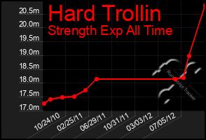 Total Graph of Hard Trollin