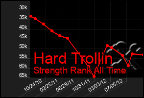 Total Graph of Hard Trollin