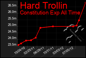 Total Graph of Hard Trollin