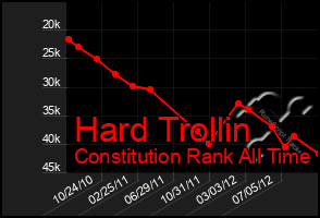 Total Graph of Hard Trollin