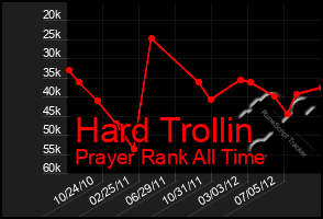 Total Graph of Hard Trollin