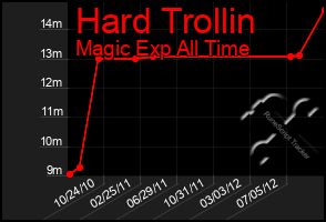 Total Graph of Hard Trollin