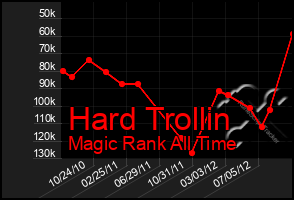 Total Graph of Hard Trollin