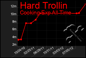 Total Graph of Hard Trollin