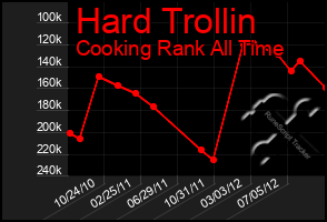 Total Graph of Hard Trollin