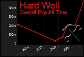 Total Graph of Hard Well