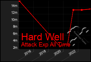 Total Graph of Hard Well