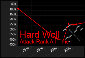 Total Graph of Hard Well