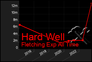 Total Graph of Hard Well