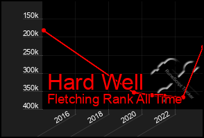 Total Graph of Hard Well