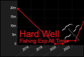 Total Graph of Hard Well