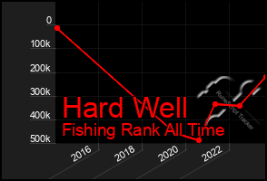 Total Graph of Hard Well