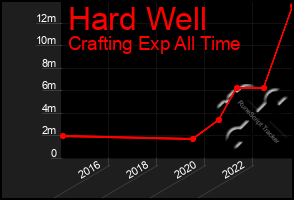 Total Graph of Hard Well