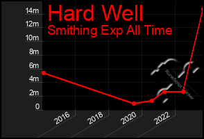 Total Graph of Hard Well