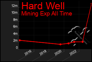 Total Graph of Hard Well