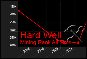 Total Graph of Hard Well