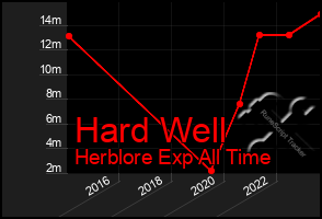 Total Graph of Hard Well