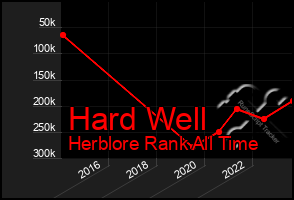 Total Graph of Hard Well