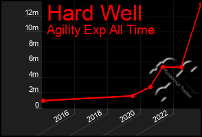 Total Graph of Hard Well