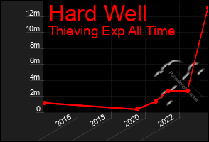 Total Graph of Hard Well