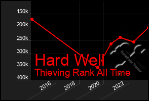 Total Graph of Hard Well