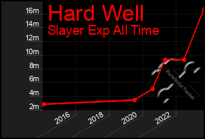 Total Graph of Hard Well