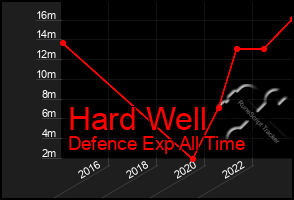 Total Graph of Hard Well