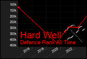 Total Graph of Hard Well