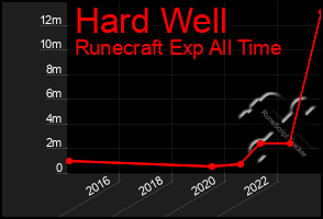 Total Graph of Hard Well