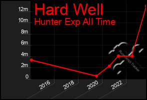 Total Graph of Hard Well