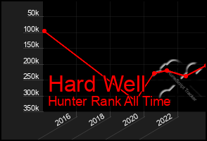 Total Graph of Hard Well