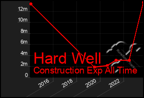 Total Graph of Hard Well