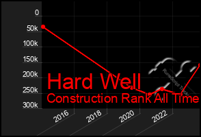 Total Graph of Hard Well