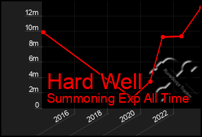 Total Graph of Hard Well