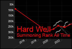 Total Graph of Hard Well