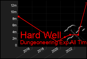 Total Graph of Hard Well