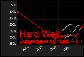 Total Graph of Hard Well