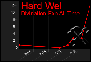 Total Graph of Hard Well