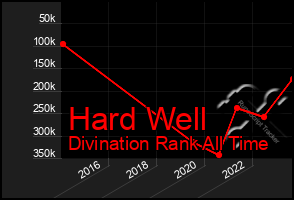 Total Graph of Hard Well