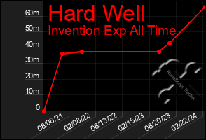 Total Graph of Hard Well