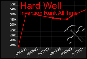 Total Graph of Hard Well