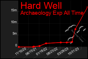 Total Graph of Hard Well