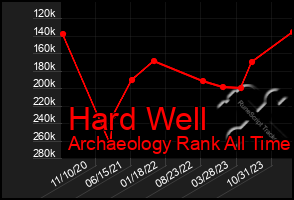 Total Graph of Hard Well